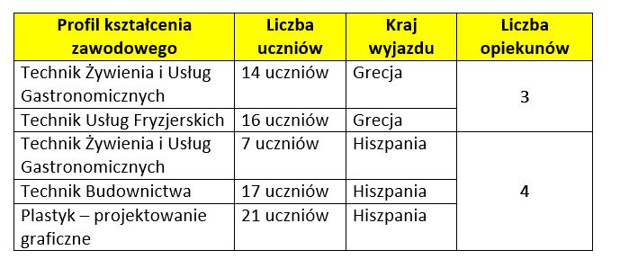 tabela wykaz staze