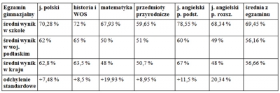 Uczniowie III kl. OSSP w wojew&oacute;dzkiej i krajowej czoł&oacute;wce &ndash; wysokie wyniki egzaminu gimnazjalnego